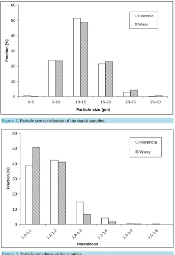 Figure 2. Particle size distribution of the starch samples.                               