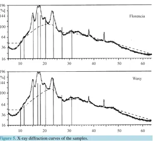 Figure 5. X-ray diffraction curves of the samples.                              