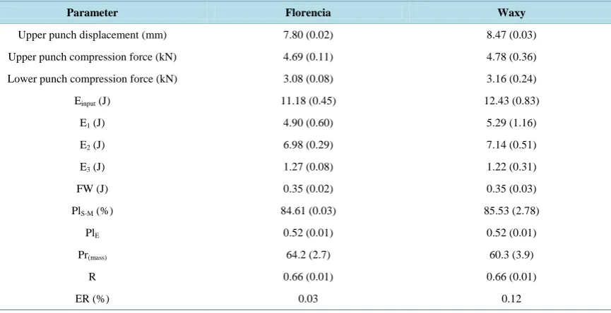 Table 2. Parameters of powder rheological investigation of Florencia and waxy maize starch (SD)