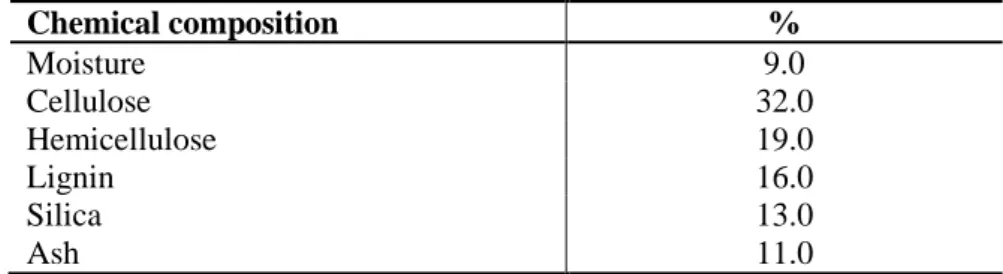 Table 1 Formulation for rice husk powder reinforced natural rubber compounds 