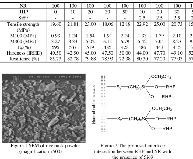 Table 4 Mechanical properties of Rice Husk Powder/Natural Rubber compounds 