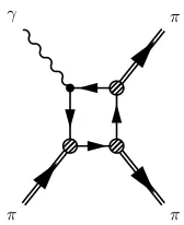 Figure 1. Feynman diagram which describes transition form factor γ∗π− → π0π−. All vertices arenonlocal