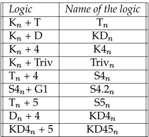 Figure 1.1: The traditional reference names for some important axioms.