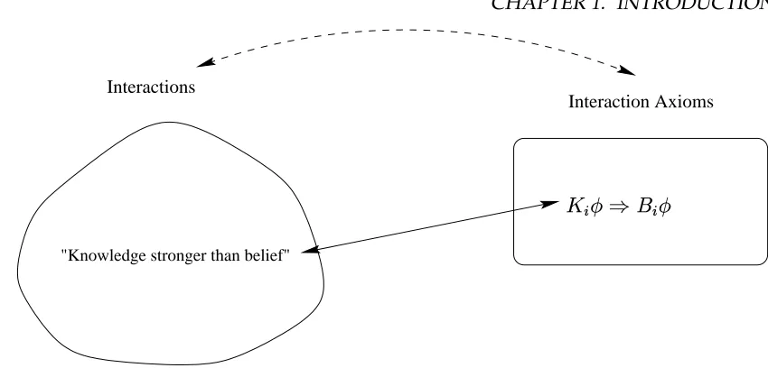 Figure 1.5: A representation of interactions and interaction axioms. The solid line connectsa relation between two mental attitudes to its formalisation in the language of modal logic.The dashed line shows the general relation that exists between interacti