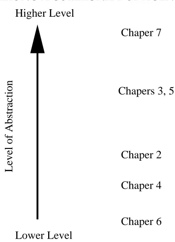 Figure 1.7: The chapters of this thesis ordered according to their level of abstraction.