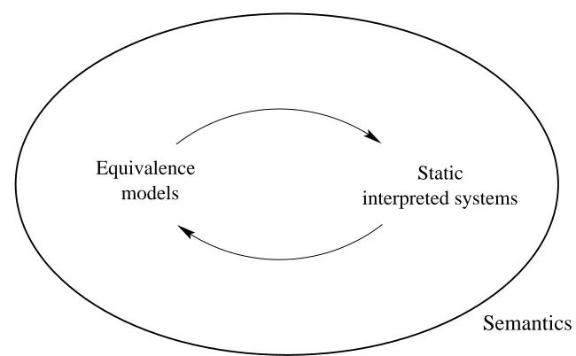 Figure 2.1: The content of this chapter. The arrows represent the correspondence that isdrawn between particular classes of equivalence models and static interpreted systems.