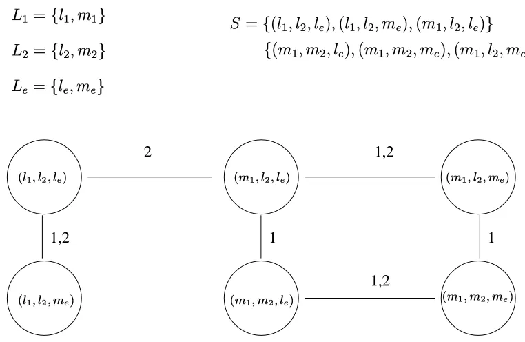 Figure 2.2: An example of the underlying structure of a static interpreted system and itscorresponding generated frame