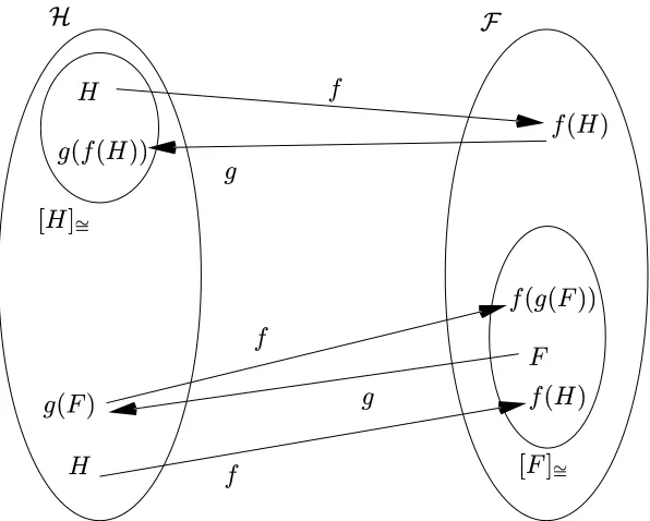 Figure 2.4: Compositions of maps between frames and hypercubes as in Theorem 2.9 andLemma 2.11.