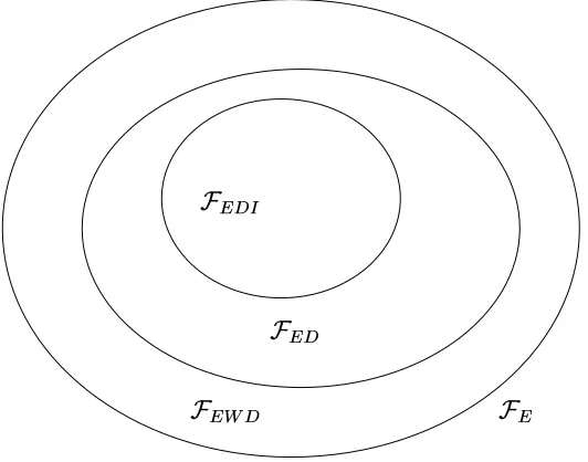 Figure 3.6: A representation of the class of equivalence WD, D and DI frames.