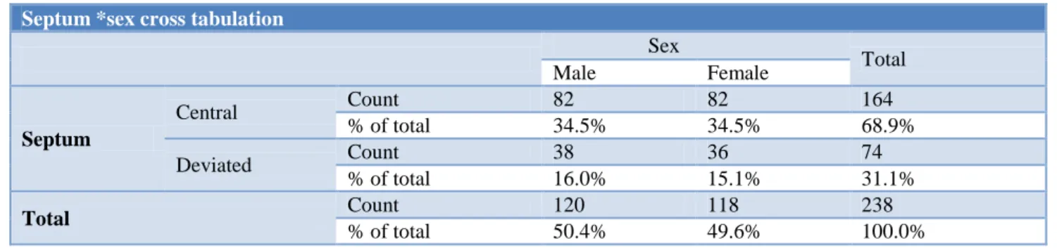 Table 1: The incidence of deviated nasal septum and gender distribution. 