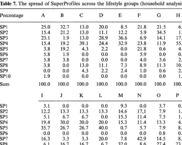 Table 7. The spread of SuperProfiles across the lifestyle groups (household analysis)