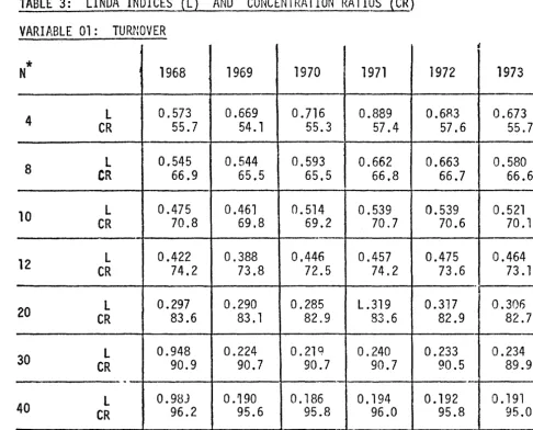 TABLE 3: LINDA INDICES (L) 