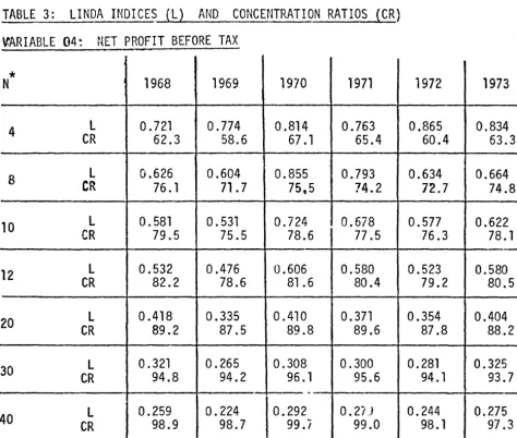 TABLE 3: LINDA INDICES (L) 