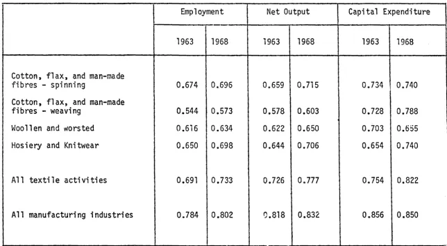 TABLE 18: TABLE OF GINI COEFFICIENTS 