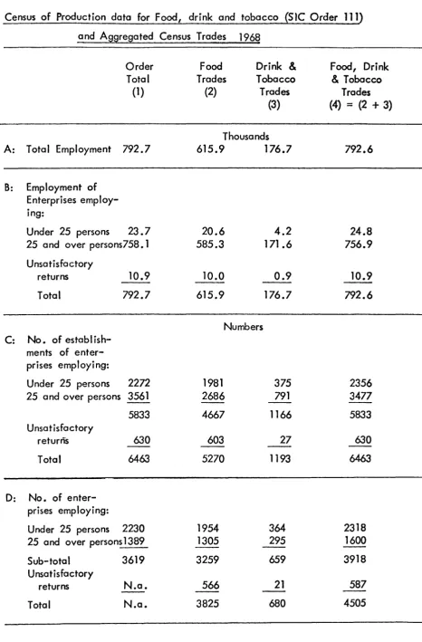 TABLE 3.1 Census of Production data for Food, drink and tobacco (SIC Order l11) 