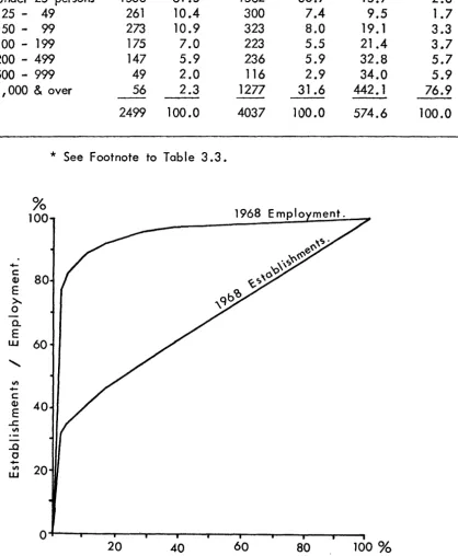 TABLE 3.2 * Size-distribution of food processing enterprises, 1968 