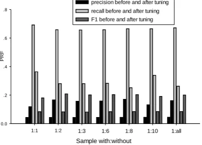 Table 2.Different tuning strategies 