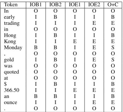Table 1: The ﬁve different chunking representations for theexample sentence “In early trading in Hong Kong Monday ,gold was quoted at $ 366.50 an ounce .”