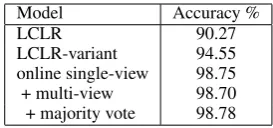 Table 2: Classiﬁcation accuracy after 40 outer iterations.