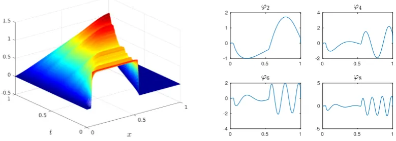 Figure 1. The numerical solution of SBE with σ = 0.3 and the POD basis functions generated from thesolution data