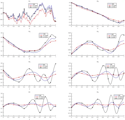 Figure 3. Time evolution of the projected POD coefﬁcients from the solution of G-ROM, EF-ROM andSBE system