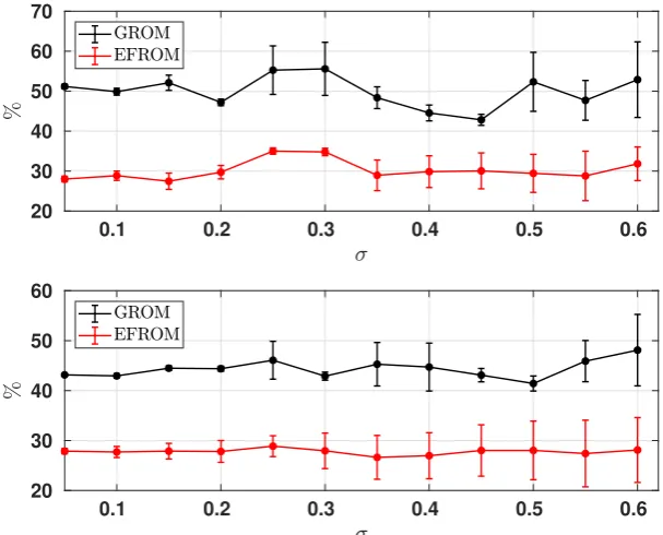 Figure 4. The ensemble averages of the relative L2 error of G-ROM (dark line) and EF-ROM (red line)computed via (18) for dimension r = 6 (top) and r = 8 (bottom)