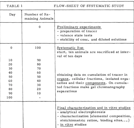 TABLE 1 FLOW -SHEET OF SYSTEMATIC STUDY 