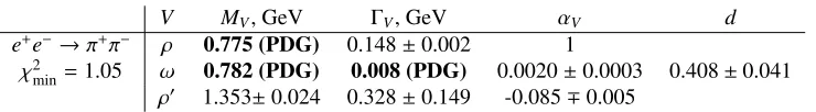 Table 1. The ﬁtting results for the process e+e− → π+π−