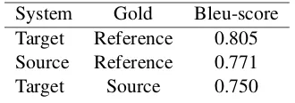 Table 4: Bleu-score for the 3 data sets