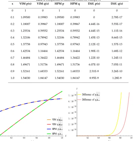 Table 1. Comparison of numerical results for example 01 