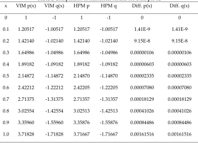 Table 2 Comparison of numerical results for example 02 