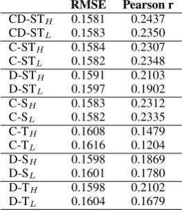 Table 3:QE systems with higher- and lower-accuracy trees (C: constituency, D: dependency,ST: Source and Translation, H: Higher-accuracyparsing model, L : Lower-accuracy parsing model)