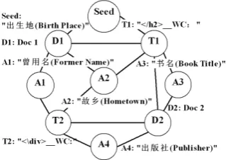 Figure 2: An example of our constructed graph.