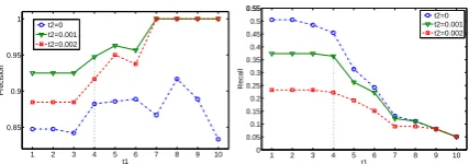 Figure 3: P/R curves with different T=( t, t 1 2) .