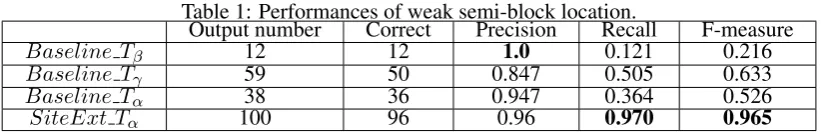 Table 1: Performances of weak semi-block location.Output numberCorrectPrecisionRecall