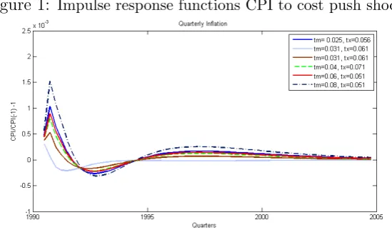 Figure 1: Impulse response functions CPI to cost push shock