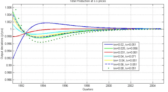 Figure 2: Impulse response functions of output deviation to cost push shock