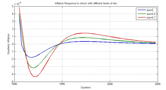 Figure 3: Impulse response functions of output deviation to cost push shock