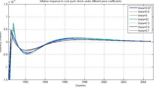 Figure 4: Impulse response functions of inﬂation to cost push shock with diﬀerentdegrees of price stickiness