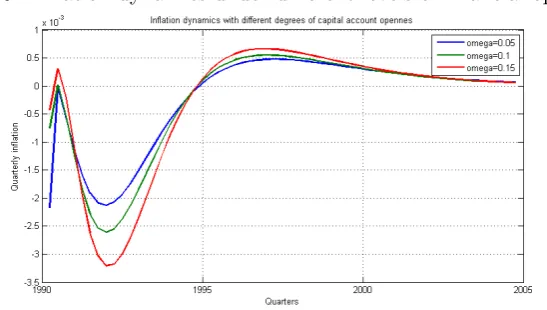 Figure 5: Debt / GDP ratio variation