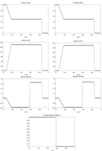 Figure 6. Single phase shock tube. Comparison of a conventional Euler solver (MUSCL reconstruction with Superbee limiter) in symbols (left column) with the sharpening algorithm (with MUSCL reconstruction and Superbee limiter) in the single phase limit (squ