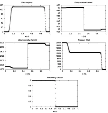 Figure 8. Liquid water-air shock tube in extreme conditions. The diffuse interface model without interface sharpening (left column) is solved with the Saurel et al