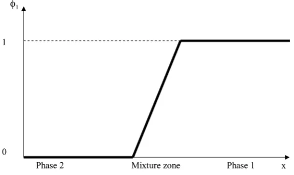 Figure 2. Schematic representation of the Riemann problem solution of Equation (II.1), valid when ϕ1L≤ϕ1R
