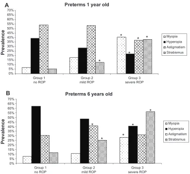 Figure 1 refractive error prevalence at 1 year old and 6 years old in all groups.Notes: (A) 1 year old; (B) 6 years old