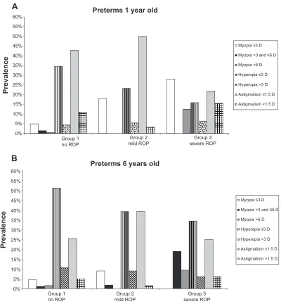 Figure 2 refractive error prevalence at 1 year old and 6 years old in all groups.Note: analysis of different classes according to refractive power (see figure legend).Abbreviation: rOP, retinopathy of prematurity.