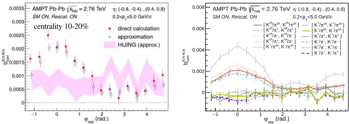 Figure 1. Scaled strength of forward-backward correlations between nK/nπ ratios as a function of centralityin Pb–Pb collisions at √sNN = 2.76 TeV