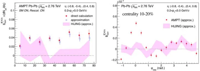 Figure 3. Forward-backward correlation strengthcentrality, scaled by charged particle density ( bp−Kcorr/πin Pb–Pb collisions in AMPT as a function of collisionleft panel), and as a function of the distance ϕsep between the twoazimuthal windows in 10-20% c