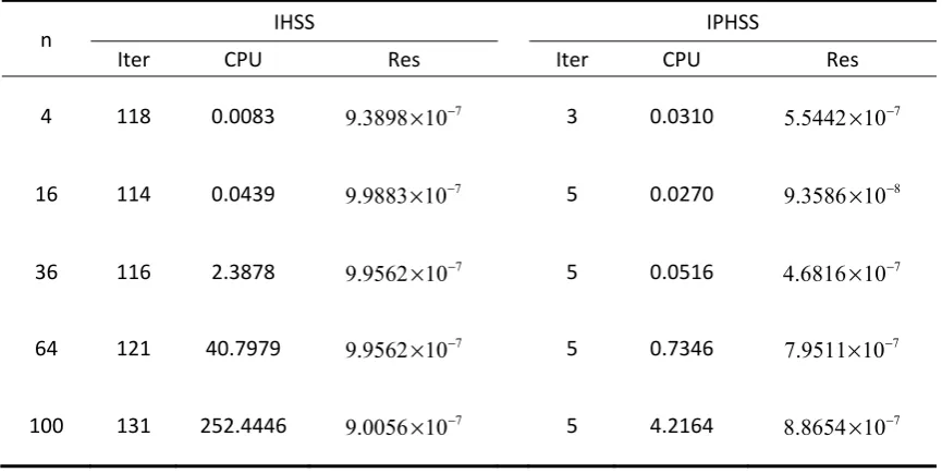 Table 1 Comparison of calculation results between IHSS and IPHSS method 