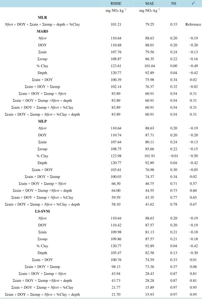 Table 1. Statistics of model performance during training.                                                        