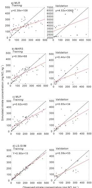 Figure 2. Scatter plot of the measured and simulated NO3 concentration (mg·NO3·L−1). The black line indicates the 1:1 line (perfect fit)